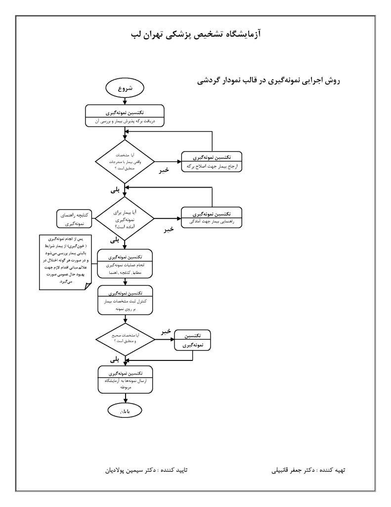 فلوچارت اجرایی نمونه گیری در آزمایشگاه