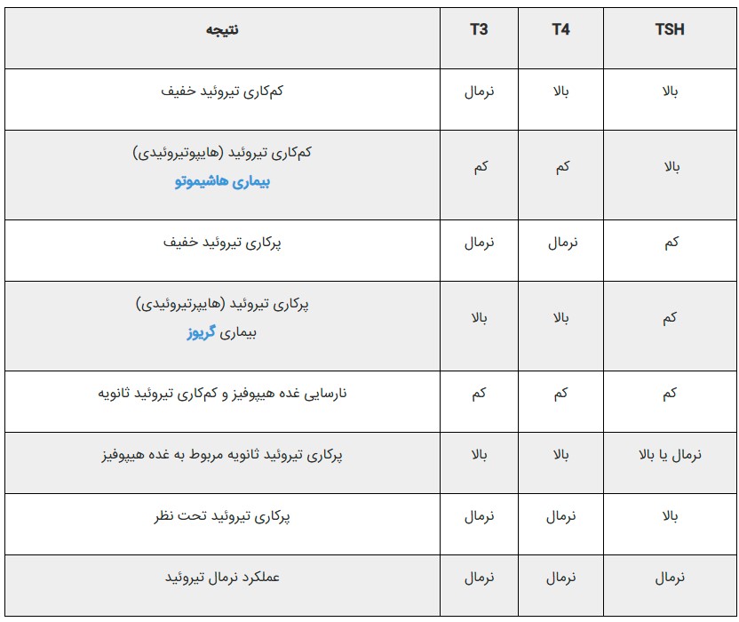 تفسیر انواع آزمایشات تیروئید