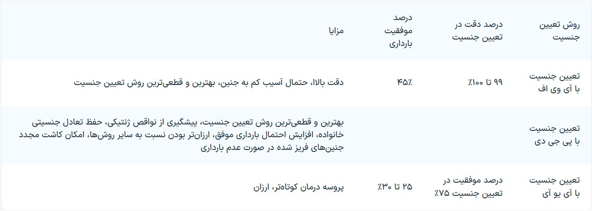 تفاوت روشهای تعیین جنسیت IUI ،IVF و PGD