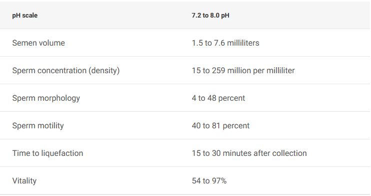 تفسیر آزمایش اسپرم